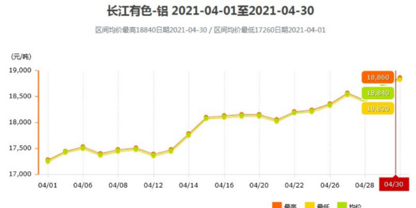 5月份鋁錠價會突破一萬九嗎？