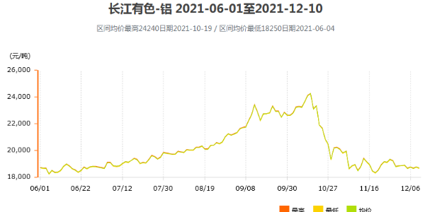 12月鋁型材價格趨于平穩(wěn)