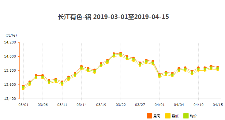 3、4月份鋁錠價(jià)走勢圖