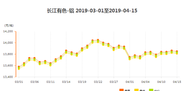 三四月份的鋁價分析