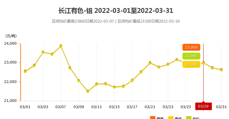 3月鋁錠價(jià)