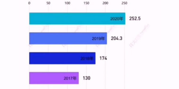 光伏裝機量十年漲8800%