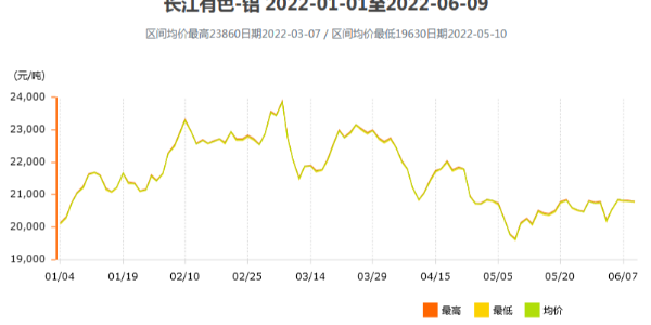 2022下半年的鋁價走勢